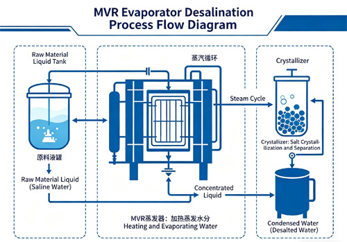 百惠浦纯真空蒸发盐机器｜斯里兰卡工业废盐资源化高效解决方案